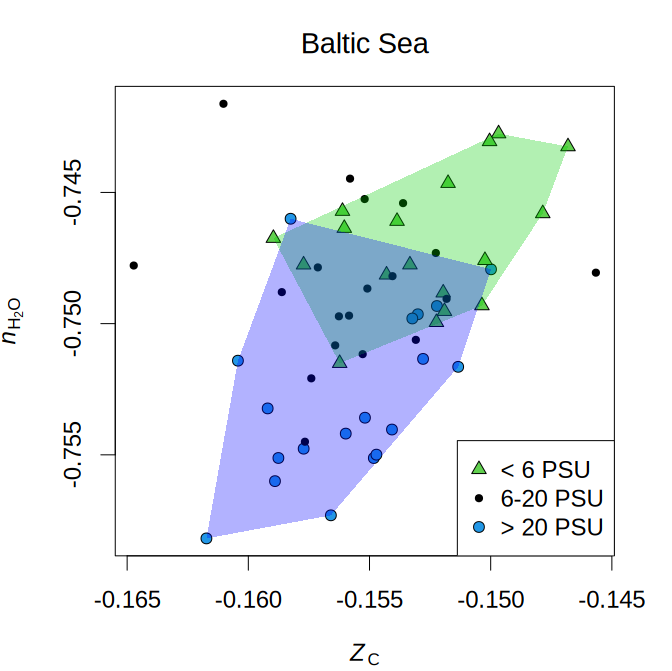 chem16S::plot_metrics example: Baltic Sea nH2O-Zc plot