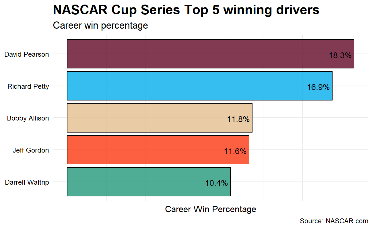 NASCAR Top 5 percent wins