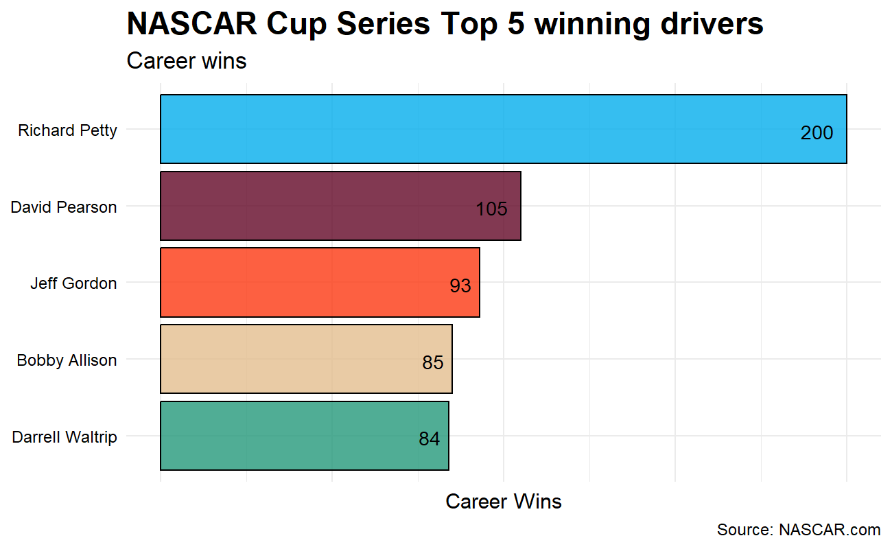 NASCAR Top 5 wins