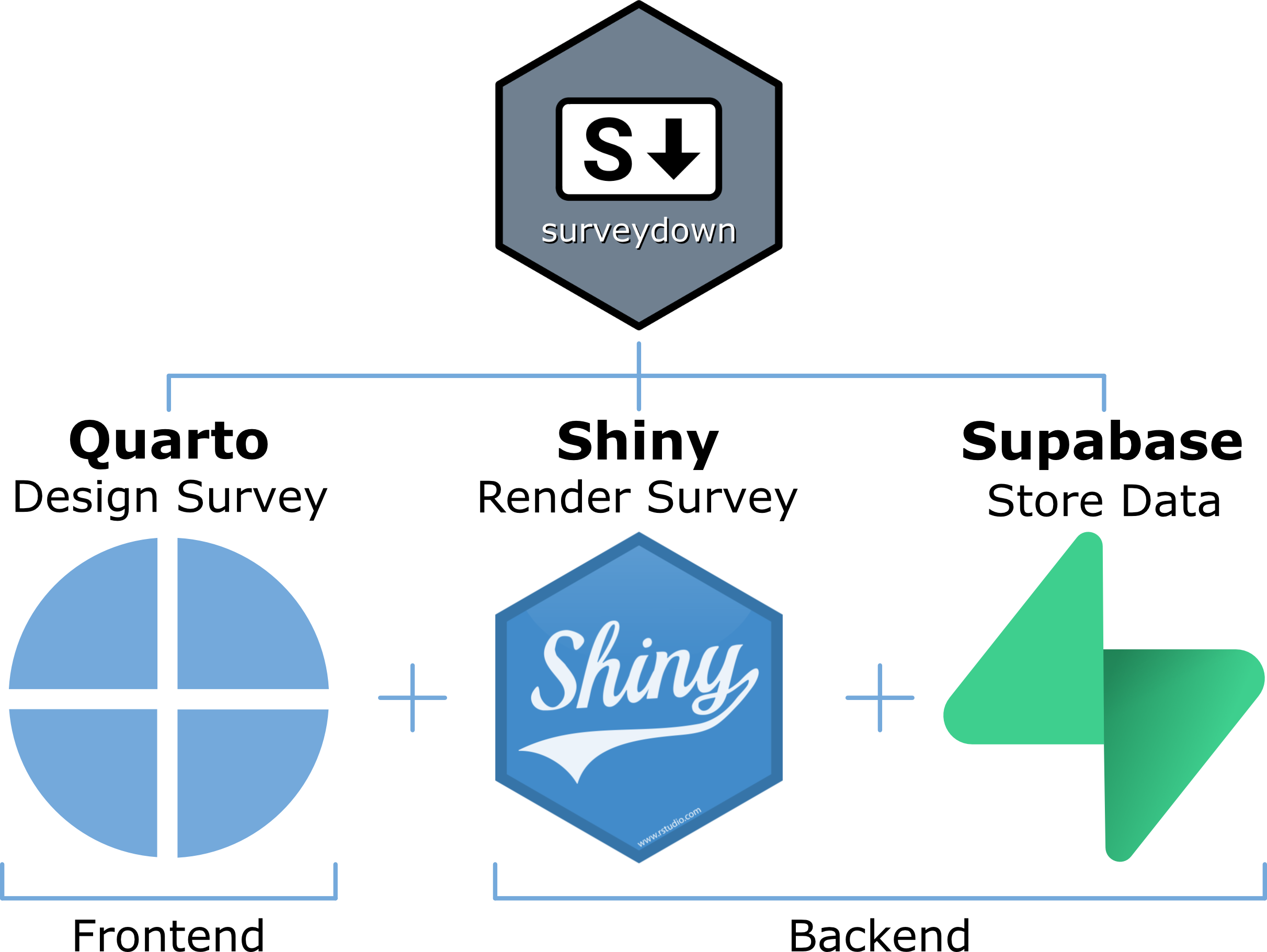 image showing the three technologies used in the surveydown platform along with their logos: quarto (for designing surveys), shiny (for rendering the survey), and supabase (for storing data)