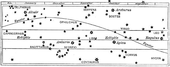 Fig. 10.—The Constellations of the Zodiac: summer and
autumn; Capricorn, Archer, Scorpion, Balance, Virgin, Lion.