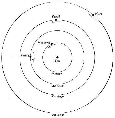 Fig. 32.—Orbits of the four Planets nearest to the Sun.