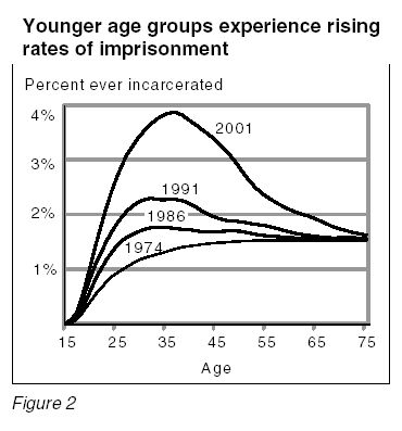 Figure 2: Younger age groups experience rising rates of imprisonment