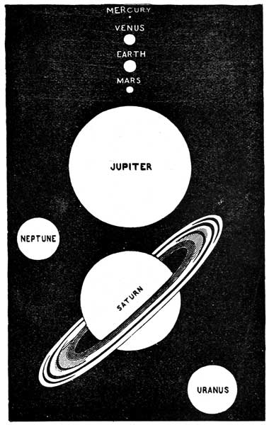 COMPARATIVE SIZE OF THE PLANETS.