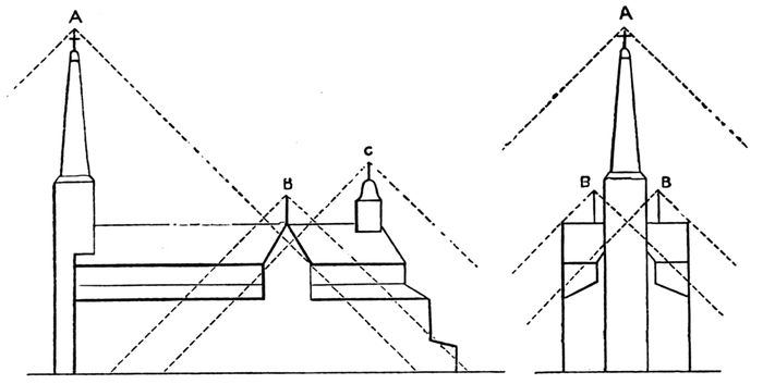 Sketch illustrative of area of protection