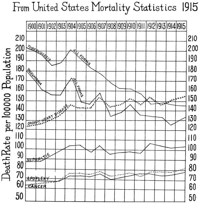Death Rate per 100000 Population From United States Mortality Statistics 1915